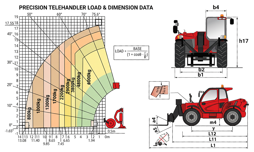 Telehandler Load Chart